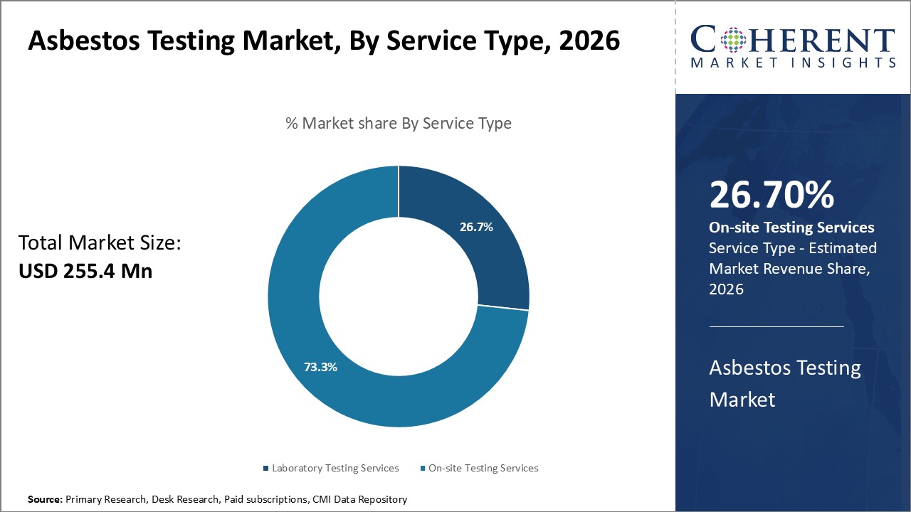 Asbestos Testing Market, By Service Type Asbestos Testing Market, By Service Type